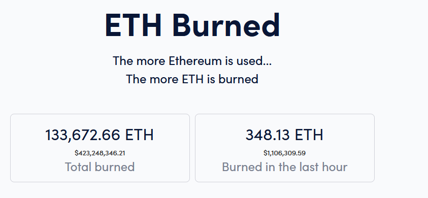 Over $400 Million in ETH Now Burned by Ethereum EIP-1559 Upgrade