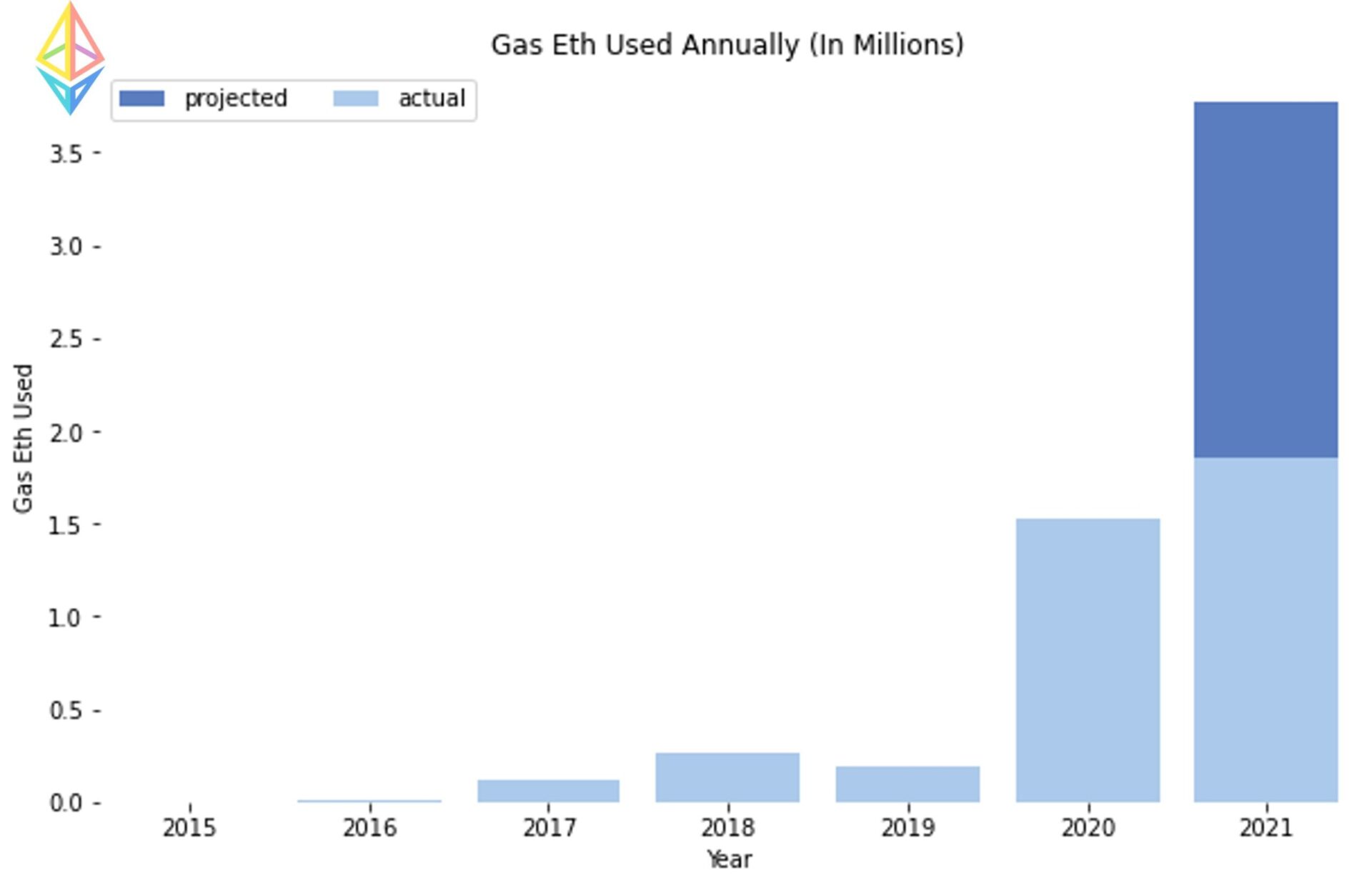 Ethereum 6th Birthday: Spencer Noon Analyzes ETH Network “Ridiculous Growth” in 6 Years with 4 Charts