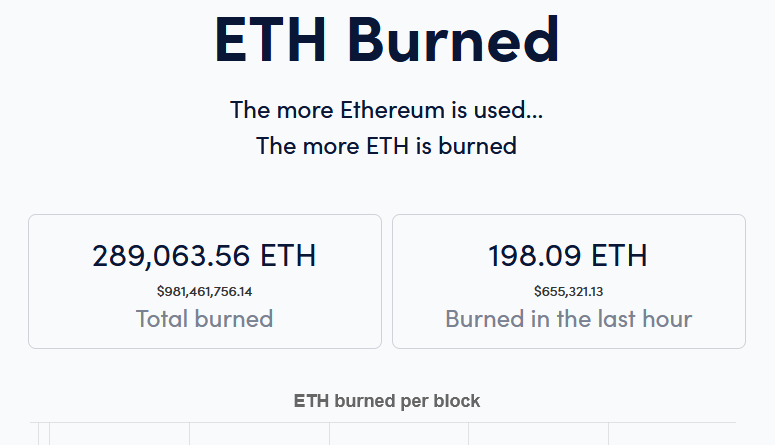 Nearly $1 Billion Worth of ETH Now Taken Out Of Circulation
