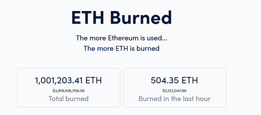 Over 1 Million ETH Worth $4 billion have Now Been Burned on the Ethereum Blockchain
