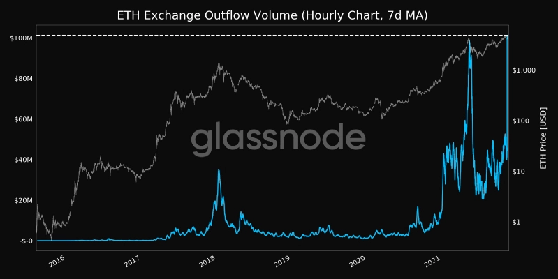 Ethereum (ETH) Outflows from Exchanges Surges to New All-Time High, Signals “Buy the Dip” Sentiment