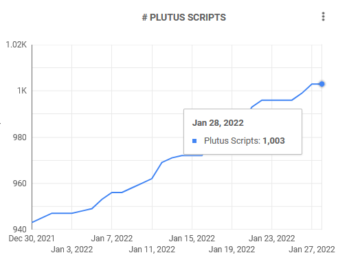 Number of Plutus-Based Smart Contracts on Cardano Surpasses 1000 Milestone