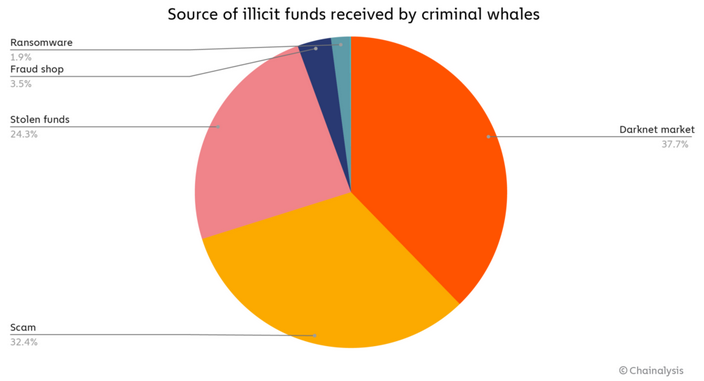 Criminal Whales Hold Over $25 Billion in Crypto from Several Illicit Sources