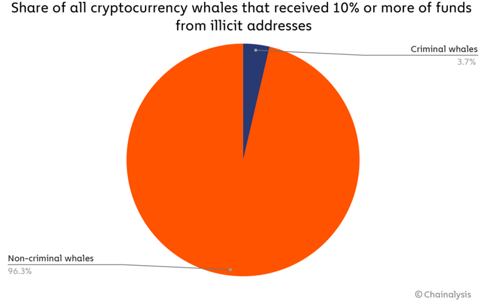 Criminal Whales Hold Over $25 Billion in Crypto from Several Illicit Sources