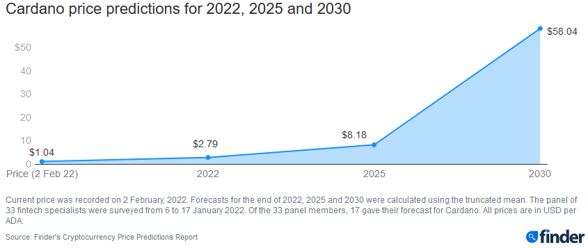 Finder.com Panel Predicts $2.79 for Cardano (ADA) By End of 2022 and $58 By 2030
