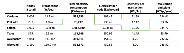 CCRI Research: Cardano Consumes Least Amount of Electricity per Note of all PoS Networks