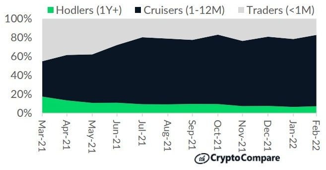CryptoCompare: Cardano Long-Term Holders Grow 32%, Indicating Increase in ADA Accumulation
