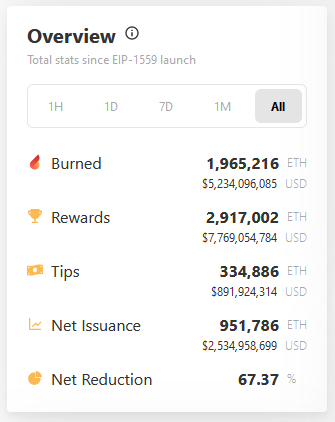 Over $5 Billion Worth Of ETH Burned Since the Implementation of EIP-1559