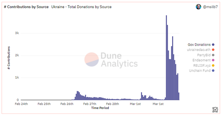 Ethereum (ETH) Donations to Ukraine’s Government Rapidly Increases after Airdrop Announcement