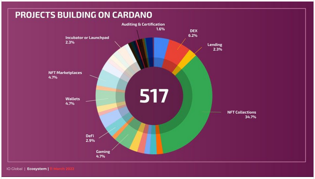 Over 500 Projects Are Building On Cardano As the Ecosystem Maintains Steady Growth