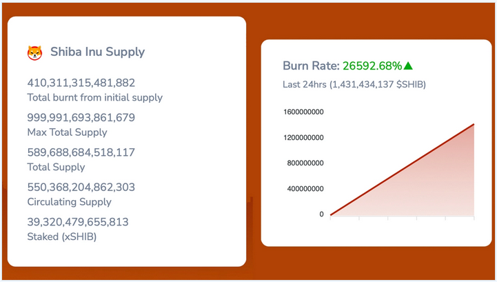 1.4 Billion SHIB Tokens Burned in 24 hours as Shiba Inu Burn Rate Surges Over 26,000% within a Day