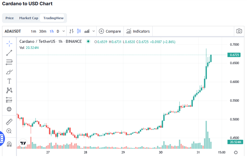 Cardano (ADA) Surges 30% amid Anticipation for Vasil Hard Fork Implementation