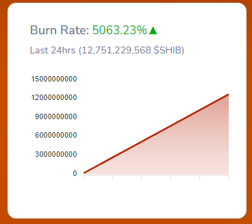 New Burn Record: 10 Billion Shiba Inu (SHIB) Destroyed In a Single Transaction