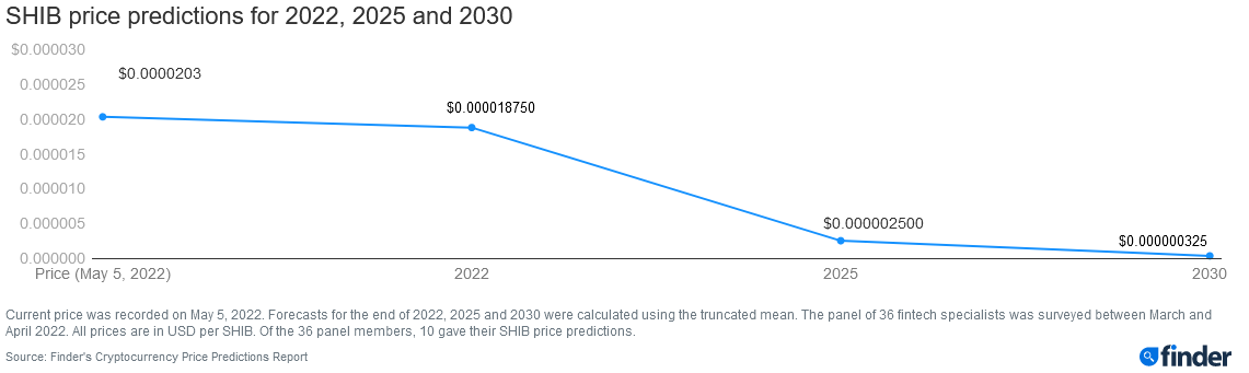 A Panel of 36 Fintech Experts Predicts Shiba Inu (SHIB) Will Be Worth $0 by 2030: Details