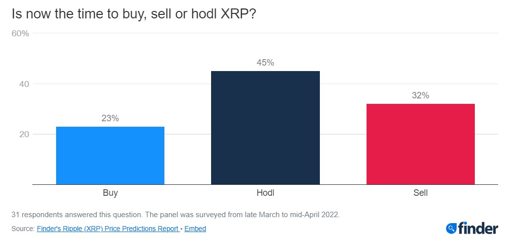 Is It Time To Buy, Hodl, or Sell XRP? A Panel of 36 Fintech Experts Analyze and Predict XRP’s Future