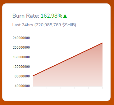 Shibburn: Over 200 Million SHIB Burned in 24 Hours, Burn Rate Surges 162% over the Last Day