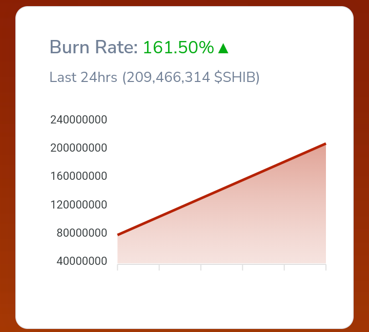 Shib burn rate