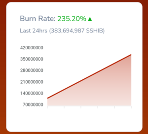 SHIB Burn Rate Rises Above 235%, Almost 400 Million SHIB Destroyed in the Past 24 Hours