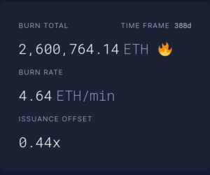More Than 2.6 Million Ethereum (ETH) Burned