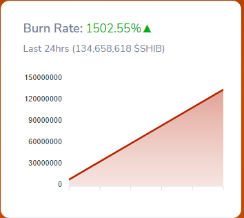 Shiba Inu Rate Burn Surges 1502% with 132.77 Million SHIB Destroyed in 24 Hours
