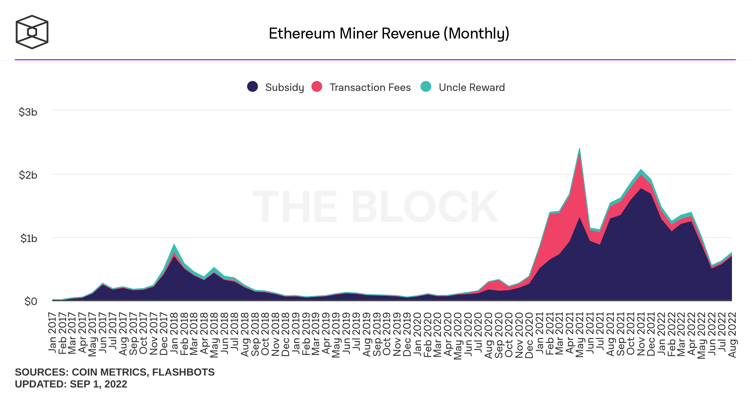 Ethereum (ETH) Miners Recorded $733 Million in Revenue in August 2022