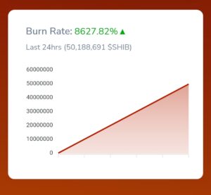 SHIB Burn Rate Surges 0ver 8,600%; Over 3 Billion SHIB Destroyed in a Week