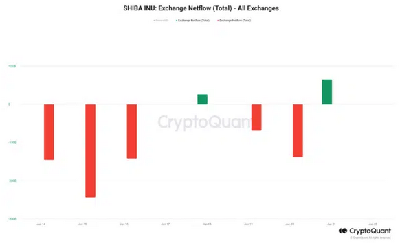 3.9 Trillion SHIB Moved Away from Exchange. What's the Significance on SHIB Future? Details