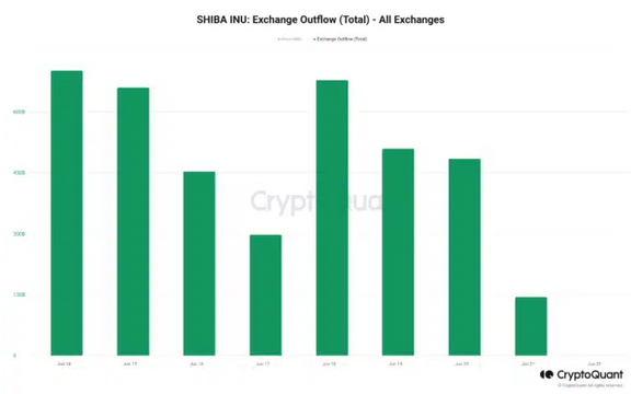 3.9 Trillion SHIB Moved Away from Exchange. What's the Significance on SHIB Future? Details
