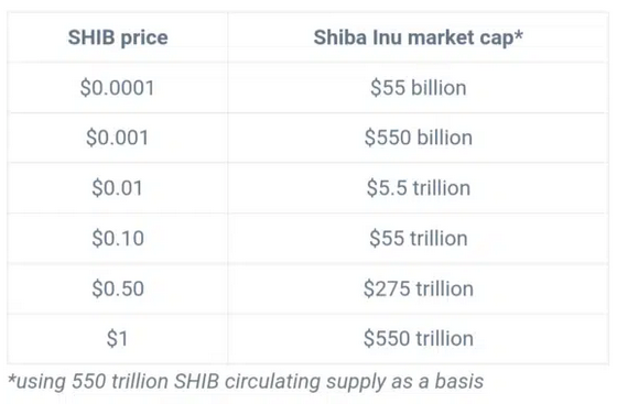 Top Data Aggregator Points Up How SHIB Would Reach $0.01. Sets Shiba Inu Price for 2030