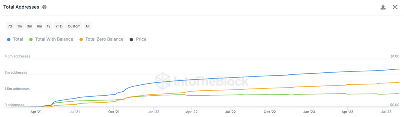 Shiba Inu (SHIB) Sets New All-Time High in Address Count as Community Awaits Shibarium