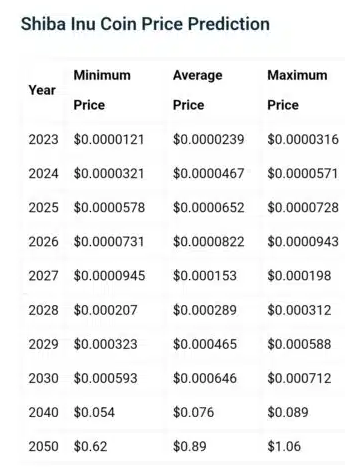 Leading Analytical Platform Predicts $0.62 Shiba Inu (SHIB) Price. Here's the Timeline