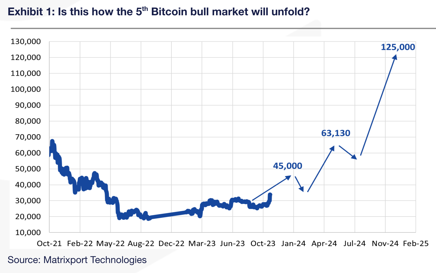 As 5th Bitcoin (BTC) Bull Market Is Confirmed, Top Trading Platform Sets Timeline for $125,000