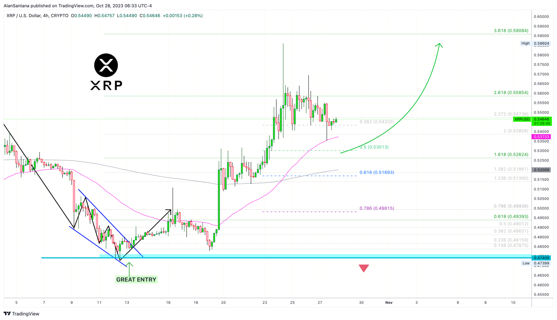 XRP Purchase: "Great Timing" for a Short-Term Entry? Top Trader Answers