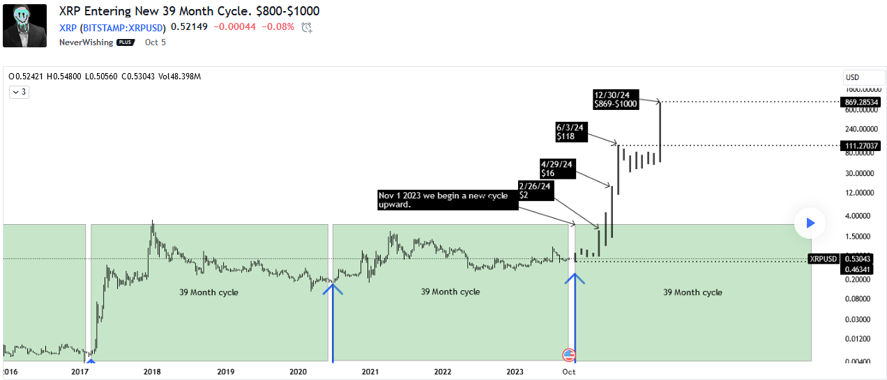 A 39-Month XRP Cycle Analysis Points Towards 192,207% Surge to $1,000 With Likely Timeline