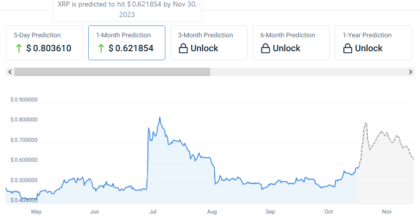 State-of-the-Art Machine Learning Algorithm Sets XRP Price for November 30, 2023