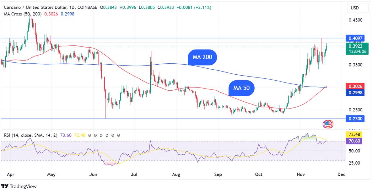 Cardano (ADA) Golden Cross Emerges: Here's the Significance