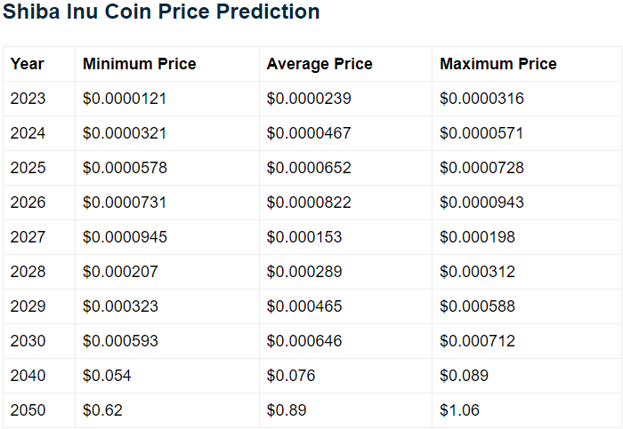 Can Shiba Inu Hit $0.02? Crypto Platform Predicts SHIB Price For 2023, 2025, 2030, 2040, 2050