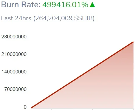 Shiba Inu Burn Surges 499,416% in 24 Hours as SHIB Nears Breakout Point
