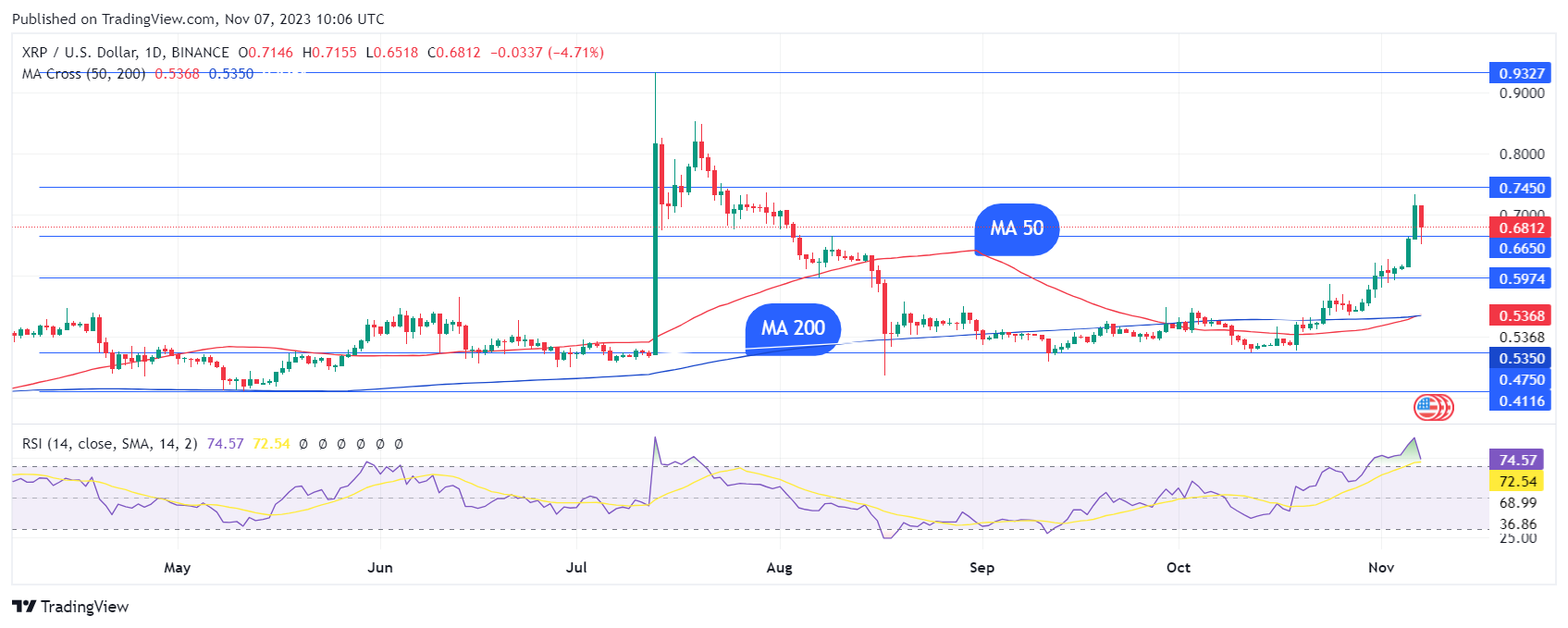 XRP Forms Golden Cross For The Second Time This Year. Here's the Significance