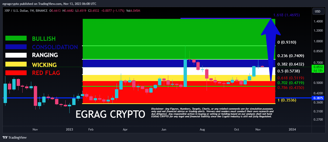 Analyst Updates XRP Color Code Chart That Projects Price Rally To $1.4