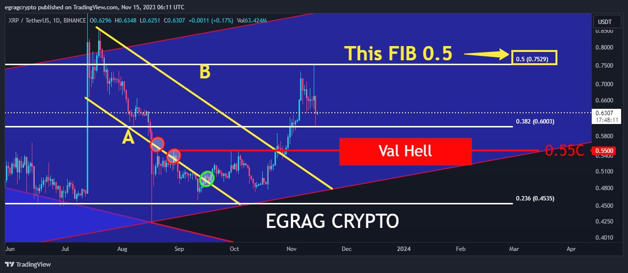 Top Chartist Identifies XRP Crucial Support Level For Massive Rally To $1.98