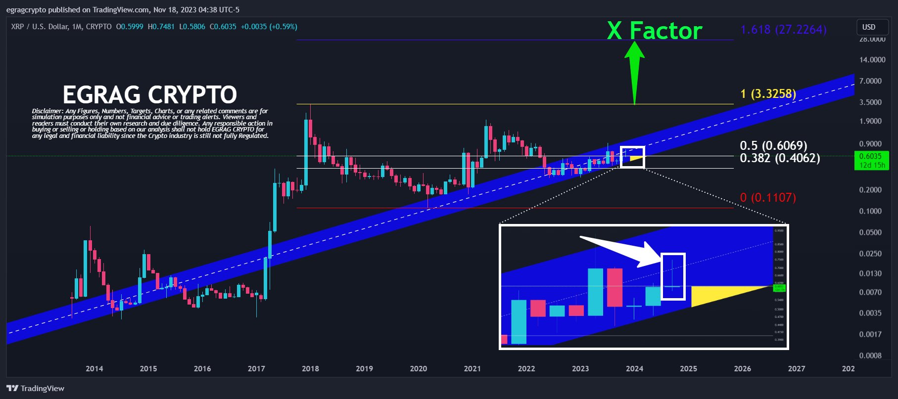 Citing Historical Bullish Outlook, Analyst Showcases XRP Clearer Path To $27