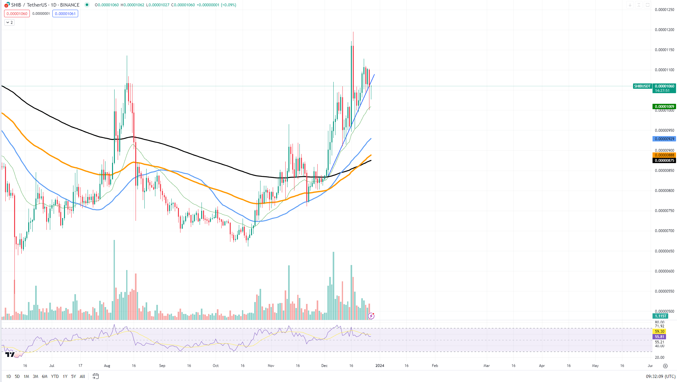 What Shiba Inu (SHIB) Price Chart Says About Continued Ascent: Details