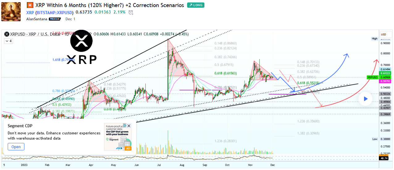 XRP Might See 120% Rally in Six Months If This Correction Happens