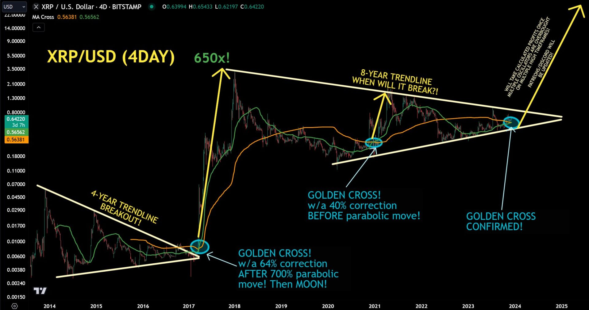 XRP Price Is Set For Meteoric Surge? Analyst Confirms 1000% Golden Cross Is Back