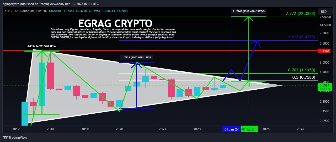 Analyst States Timelines For Major Rally Once XRP Breaks 6-Year Symmetrical Triangle