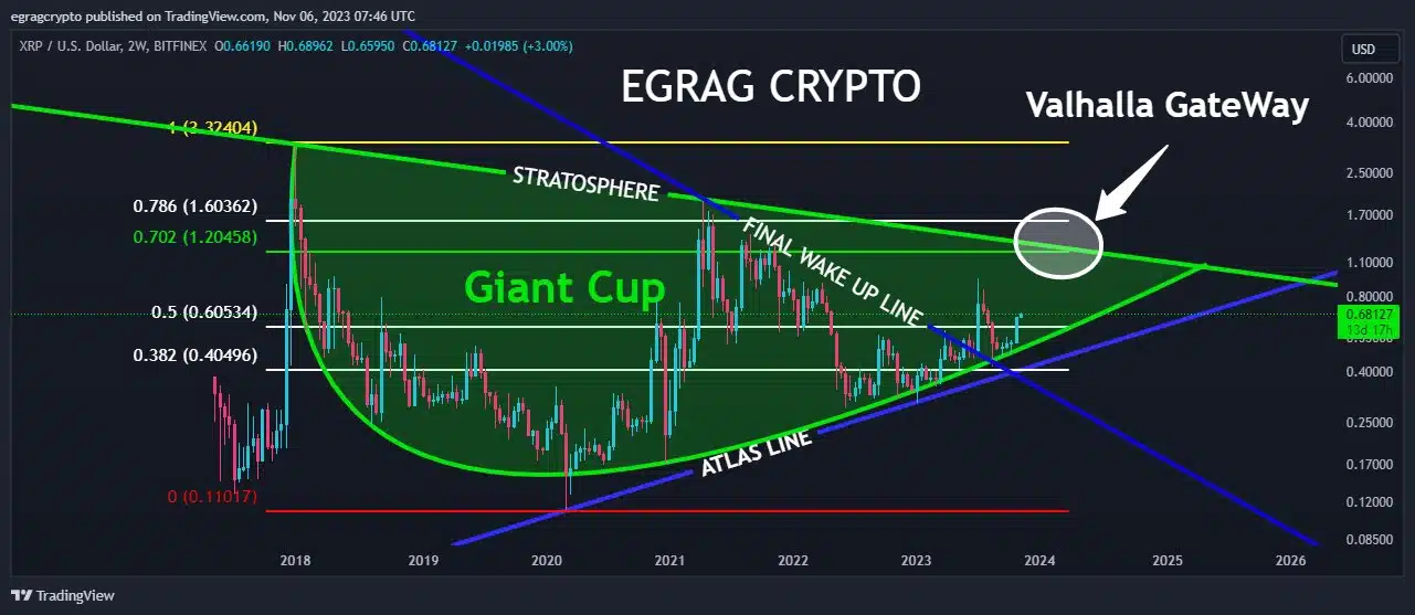 With XRP "Giant Cup" Formation, Top Analyst Shows Path to $27