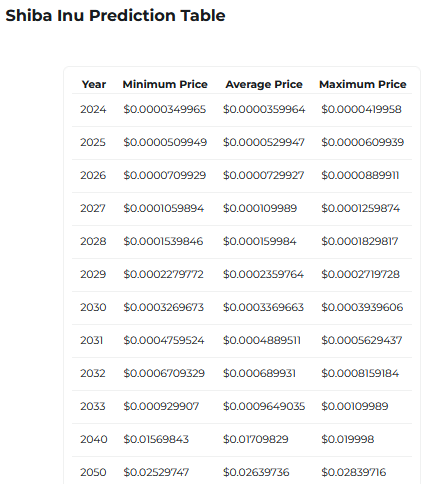 Top Exchange Projects Timeline For Shiba Inu (SHIB) to Hit $0.0001