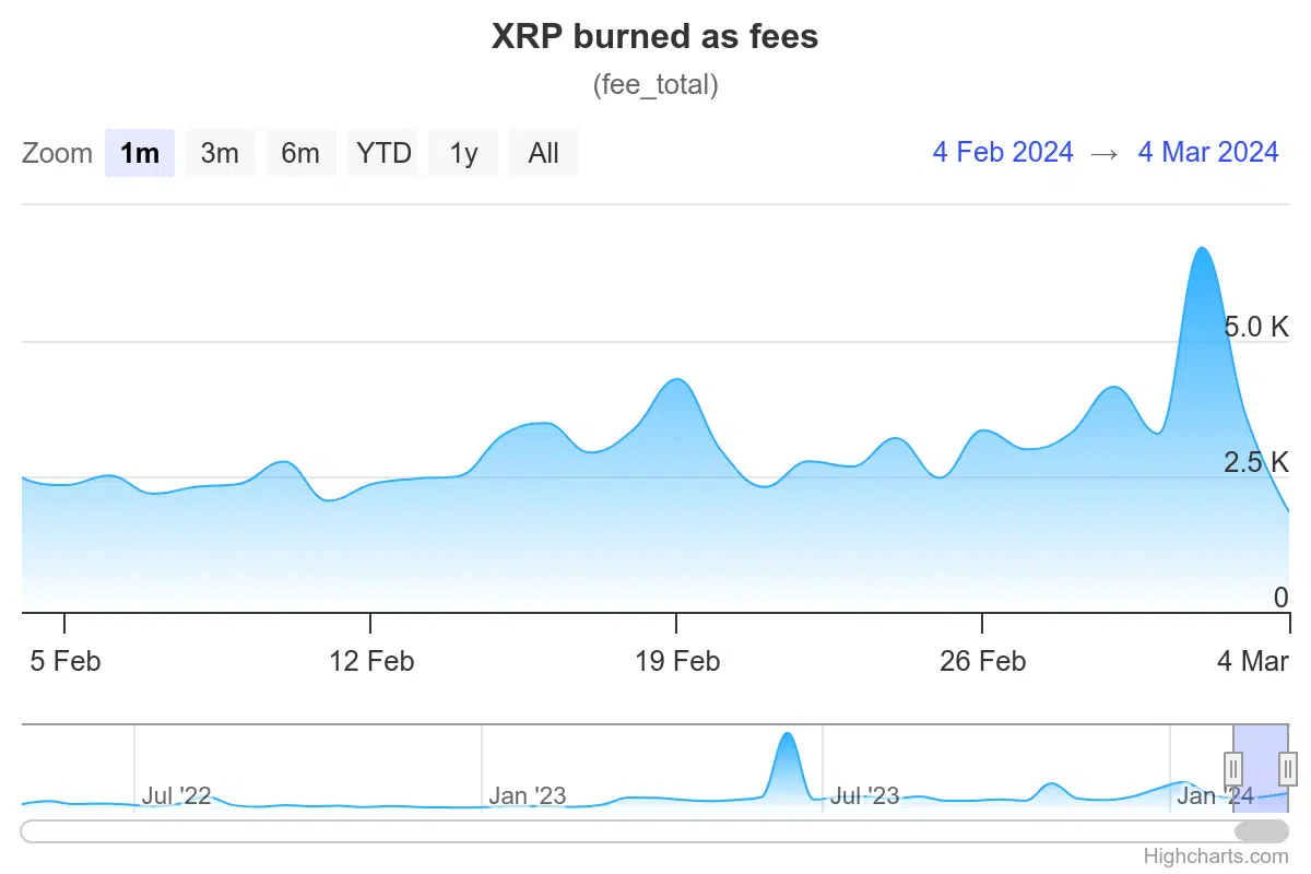 Price Regains Surging Momentum as XRP Burn Rate Sees Massive Spike
