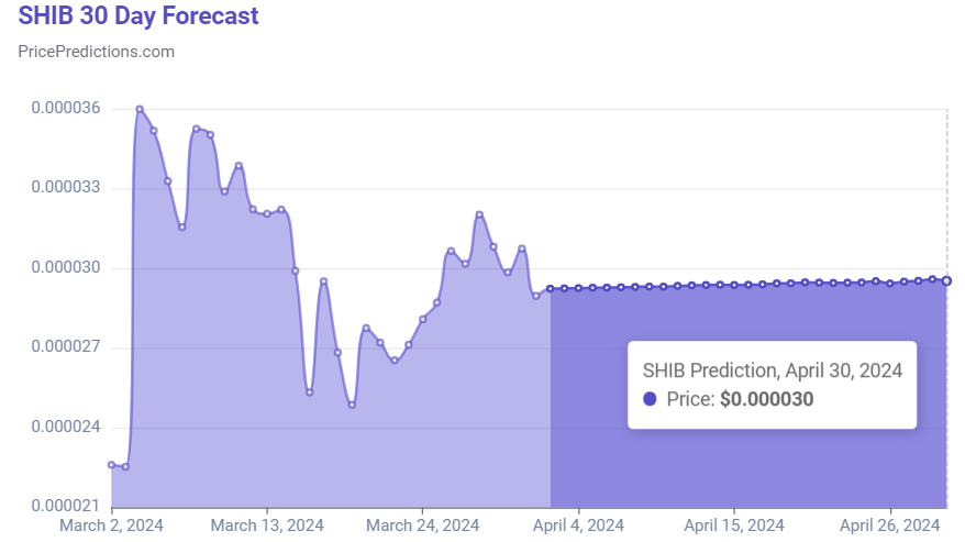 Machine Learning Model Sets Shiba Inu (SHIB) Price For April 30, 2024